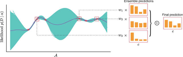 Figure 1 for Bayesian Quadrature for Neural Ensemble Search