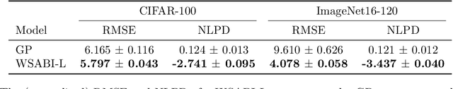 Figure 2 for Bayesian Quadrature for Neural Ensemble Search