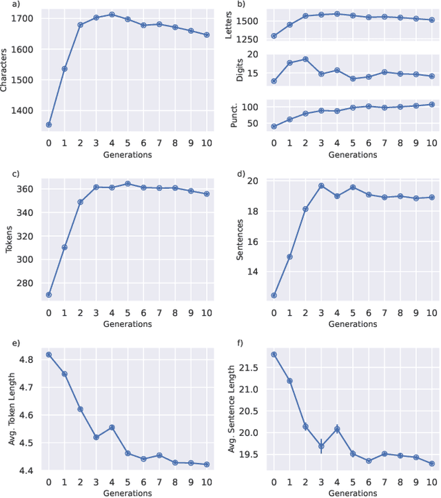 Figure 2 for A linguistic analysis of undesirable outcomes in the era of generative AI