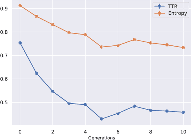 Figure 3 for A linguistic analysis of undesirable outcomes in the era of generative AI