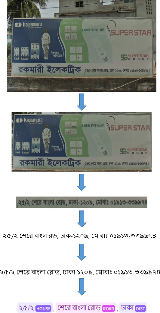 Figure 1 for Towards Detecting, Recognizing, and Parsing the Address Information from Bangla Signboard: A Deep Learning-based Approach