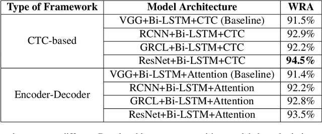 Figure 2 for Towards Detecting, Recognizing, and Parsing the Address Information from Bangla Signboard: A Deep Learning-based Approach