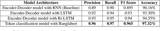 Figure 4 for Towards Detecting, Recognizing, and Parsing the Address Information from Bangla Signboard: A Deep Learning-based Approach