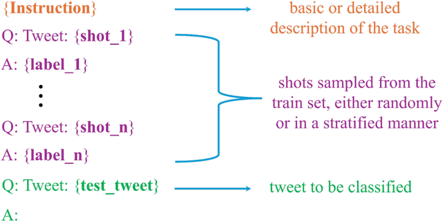 Figure 1 for Optimizing Social Media Annotation of HPV Vaccine Skepticism and Misinformation Using Large Language Models: An Experimental Evaluation of In-Context Learning and Fine-Tuning Stance Detection Across Multiple Models