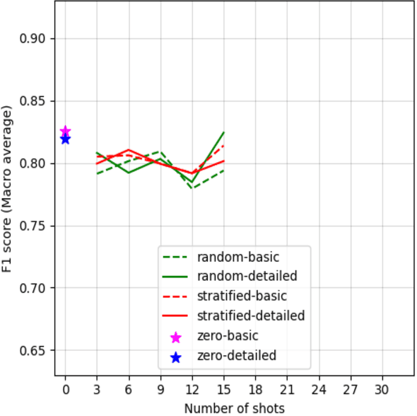 Figure 3 for Optimizing Social Media Annotation of HPV Vaccine Skepticism and Misinformation Using Large Language Models: An Experimental Evaluation of In-Context Learning and Fine-Tuning Stance Detection Across Multiple Models