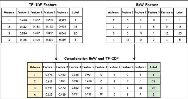 Figure 1 for CNN-LSTM and Transfer Learning Models for Malware Classification based on Opcodes and API Calls