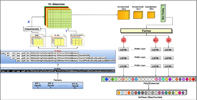 Figure 3 for CNN-LSTM and Transfer Learning Models for Malware Classification based on Opcodes and API Calls