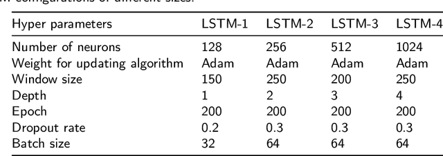 Figure 4 for CNN-LSTM and Transfer Learning Models for Malware Classification based on Opcodes and API Calls