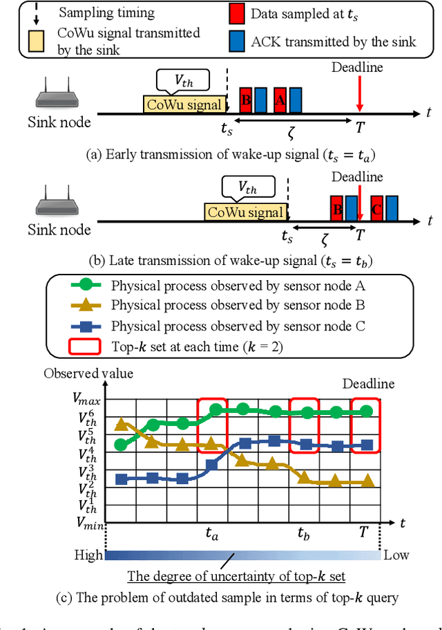 Figure 1 for Content-based Wake-up for Energy-efficient and Timely Top-k IoT Sensing Data Retrieval