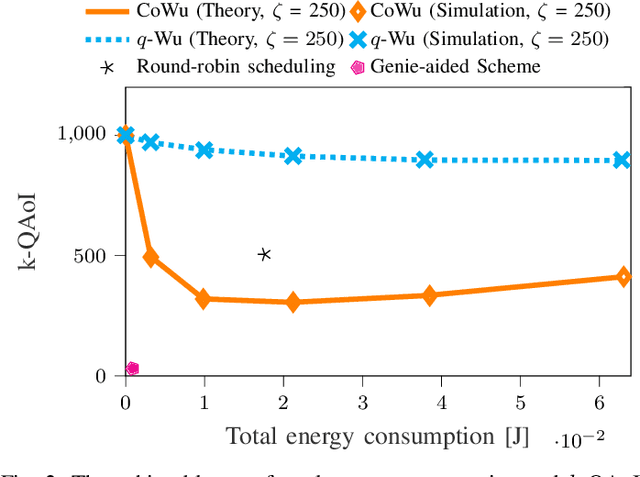 Figure 3 for Content-based Wake-up for Energy-efficient and Timely Top-k IoT Sensing Data Retrieval