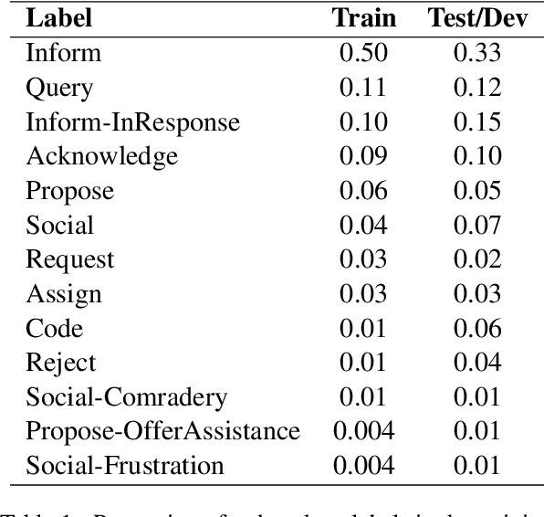 Figure 1 for Fine-Grained Analysis of Team Collaborative Dialogue