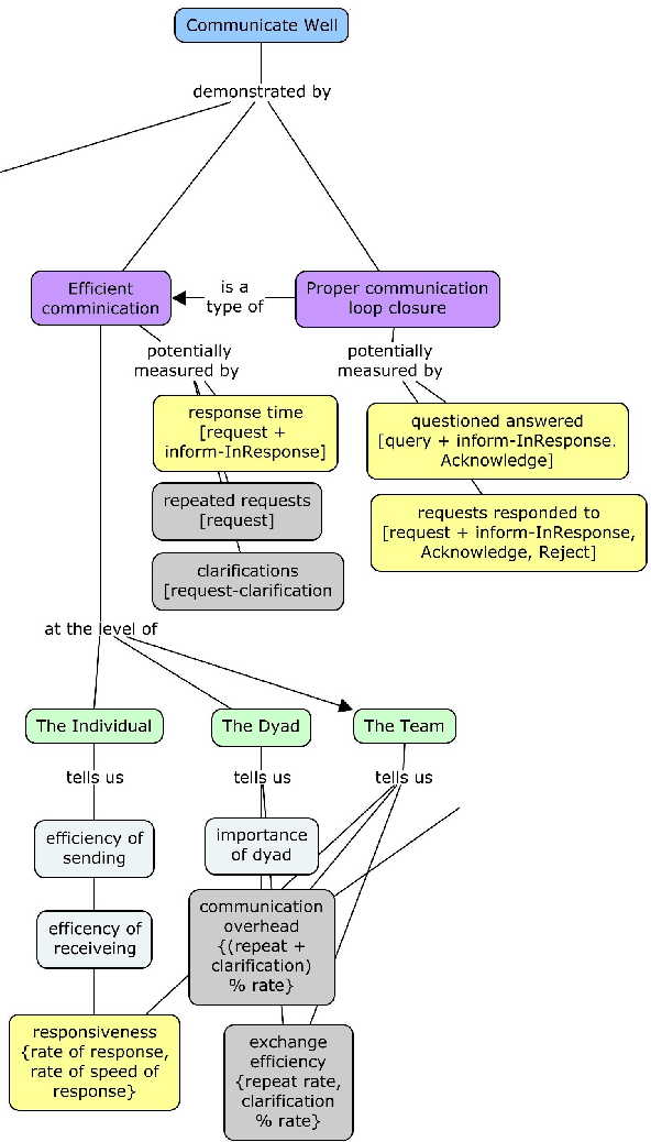 Figure 2 for Fine-Grained Analysis of Team Collaborative Dialogue