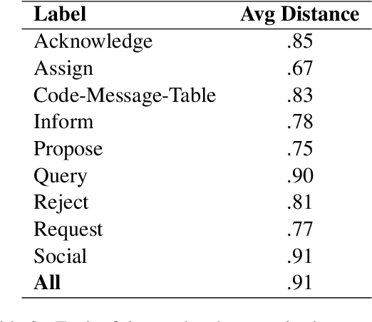 Figure 4 for Fine-Grained Analysis of Team Collaborative Dialogue