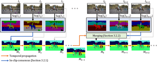 Figure 4 for Tracking Anything with Decoupled Video Segmentation