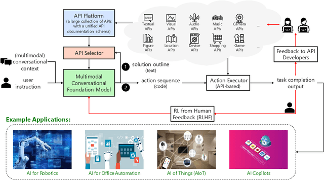 Figure 1 for TaskMatrix.AI: Completing Tasks by Connecting Foundation Models with Millions of APIs