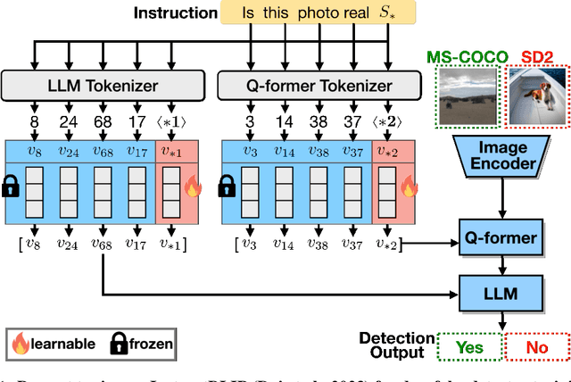 Figure 1 for AntifakePrompt: Prompt-Tuned Vision-Language Models are Fake Image Detectors