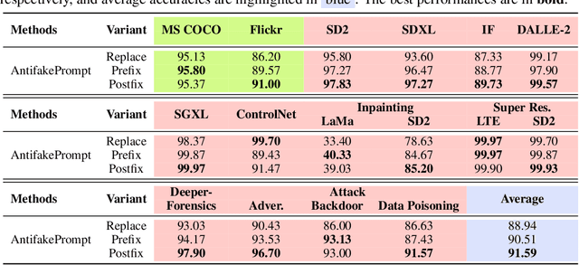 Figure 3 for AntifakePrompt: Prompt-Tuned Vision-Language Models are Fake Image Detectors