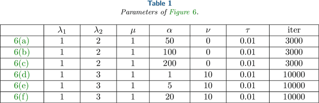 Figure 2 for Re-initialization-free Level Set Method via Molecular Beam Epitaxy Equation Regularization for Image Segmentation