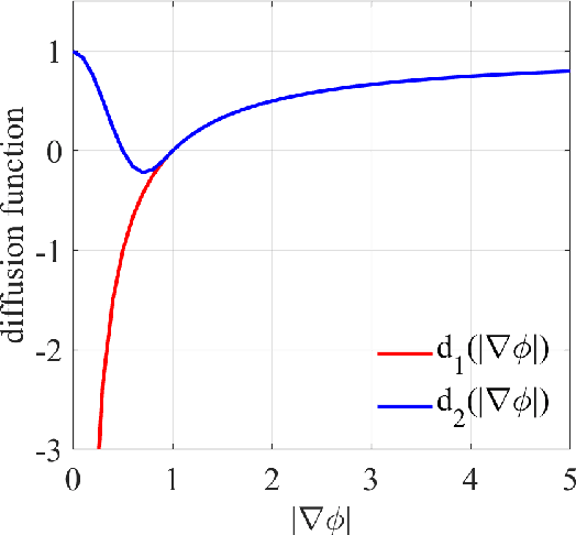 Figure 1 for Re-initialization-free Level Set Method via Molecular Beam Epitaxy Equation Regularization for Image Segmentation