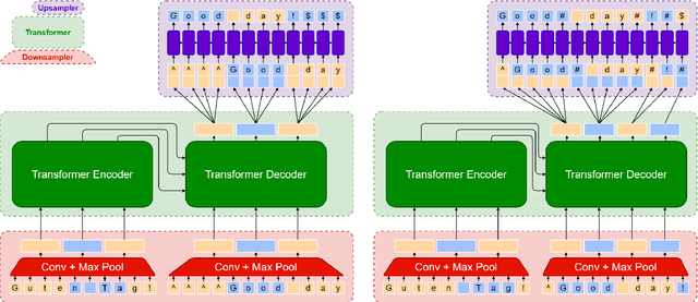 Figure 2 for Subword-Delimited Downsampling for Better Character-Level Translation