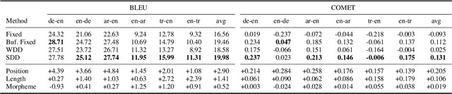 Figure 4 for Subword-Delimited Downsampling for Better Character-Level Translation