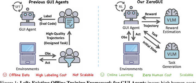 Figure 1 for ZeroGUI: Automating Online GUI Learning at Zero Human Cost