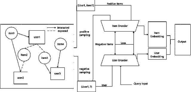 Figure 1 for NS4AR: A new, focused on sampling areas sampling method in graphical recommendation Systems