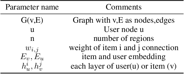 Figure 2 for NS4AR: A new, focused on sampling areas sampling method in graphical recommendation Systems