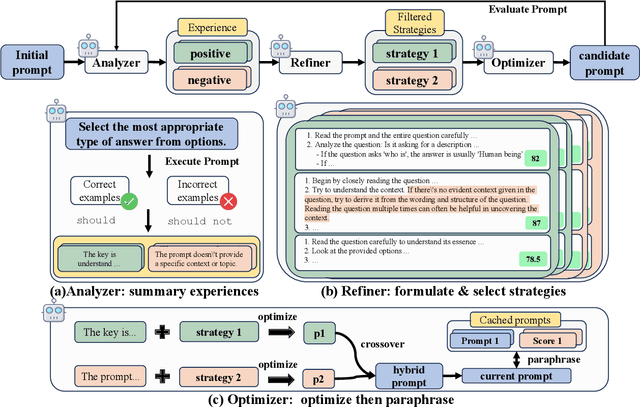 Figure 1 for StraGo: Harnessing Strategic Guidance for Prompt Optimization