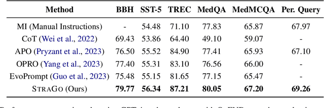 Figure 2 for StraGo: Harnessing Strategic Guidance for Prompt Optimization