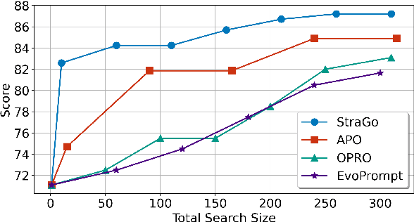 Figure 4 for StraGo: Harnessing Strategic Guidance for Prompt Optimization