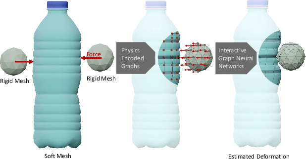 Figure 1 for Physics-Encoded Graph Neural Networks for Deformation Prediction under Contact