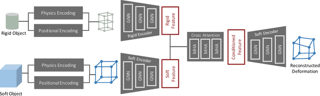 Figure 2 for Physics-Encoded Graph Neural Networks for Deformation Prediction under Contact