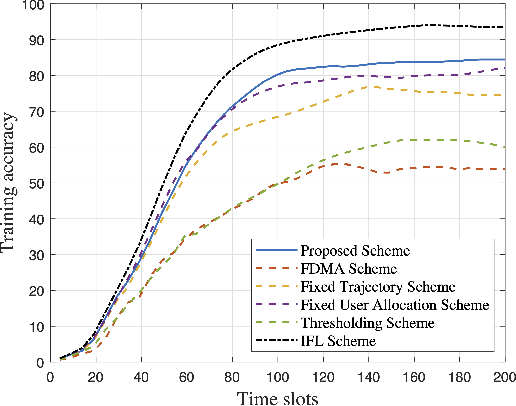 Figure 2 for When UAV Meets Federated Learning: Latency Minimization via Joint Trajectory Design and Resource Allocation