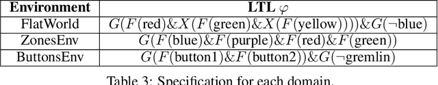 Figure 4 for Deep Policy Optimization with Temporal Logic Constraints