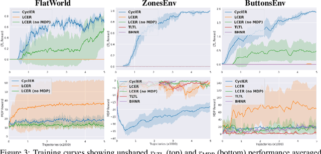 Figure 3 for Deep Policy Optimization with Temporal Logic Constraints