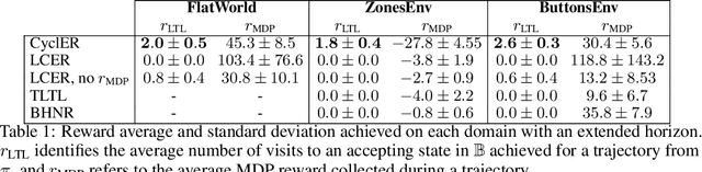 Figure 2 for Deep Policy Optimization with Temporal Logic Constraints