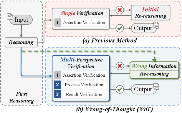 Figure 1 for Wrong-of-Thought: An Integrated Reasoning Framework with Multi-Perspective Verification and Wrong Information