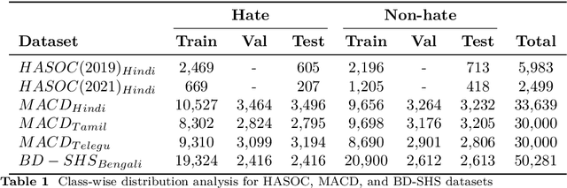 Figure 2 for HCDIR: End-to-end Hate Context Detection, and Intensity Reduction model for online comments