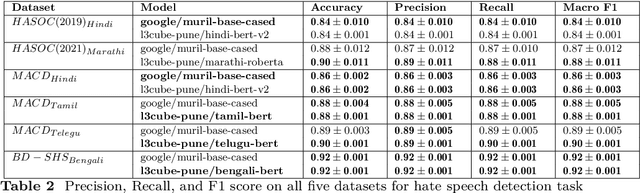 Figure 3 for HCDIR: End-to-end Hate Context Detection, and Intensity Reduction model for online comments