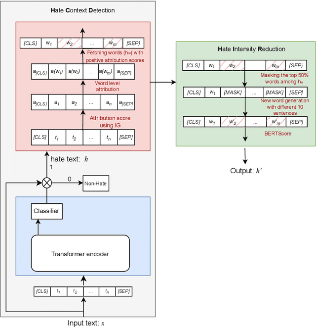 Figure 1 for HCDIR: End-to-end Hate Context Detection, and Intensity Reduction model for online comments