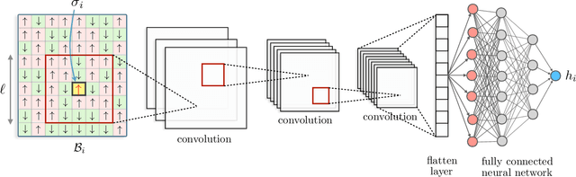 Figure 1 for Machine learning force-field model for kinetic Monte Carlo simulations of itinerant Ising magnets