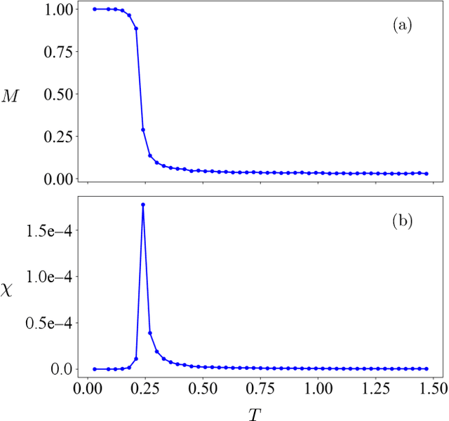 Figure 3 for Machine learning force-field model for kinetic Monte Carlo simulations of itinerant Ising magnets