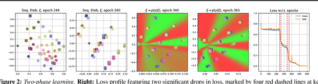 Figure 2 for A Visual Case Study of the Training Dynamics in Neural Networks