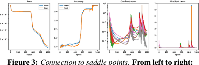 Figure 3 for A Visual Case Study of the Training Dynamics in Neural Networks