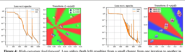 Figure 4 for A Visual Case Study of the Training Dynamics in Neural Networks