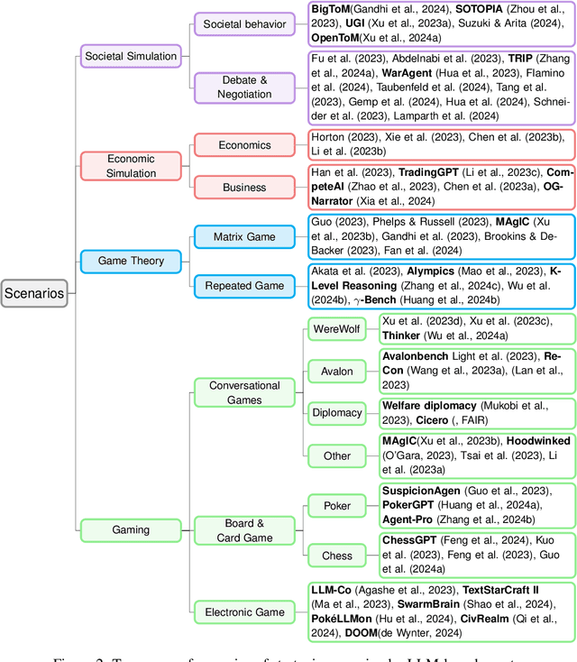 Figure 3 for LLM as a Mastermind: A Survey of Strategic Reasoning with Large Language Models