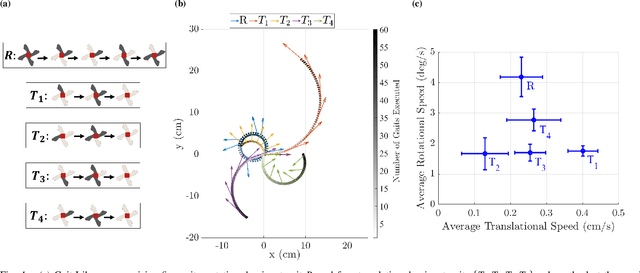 Figure 4 for Multi-gait Locomotion Planning and Tracking for Tendon-actuated Terrestrial Soft Robot (TerreSoRo)