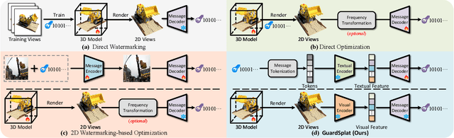 Figure 2 for GuardSplat: Efficient and Robust Watermarking for 3D Gaussian Splatting