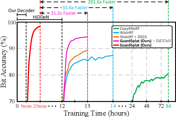 Figure 3 for GuardSplat: Efficient and Robust Watermarking for 3D Gaussian Splatting